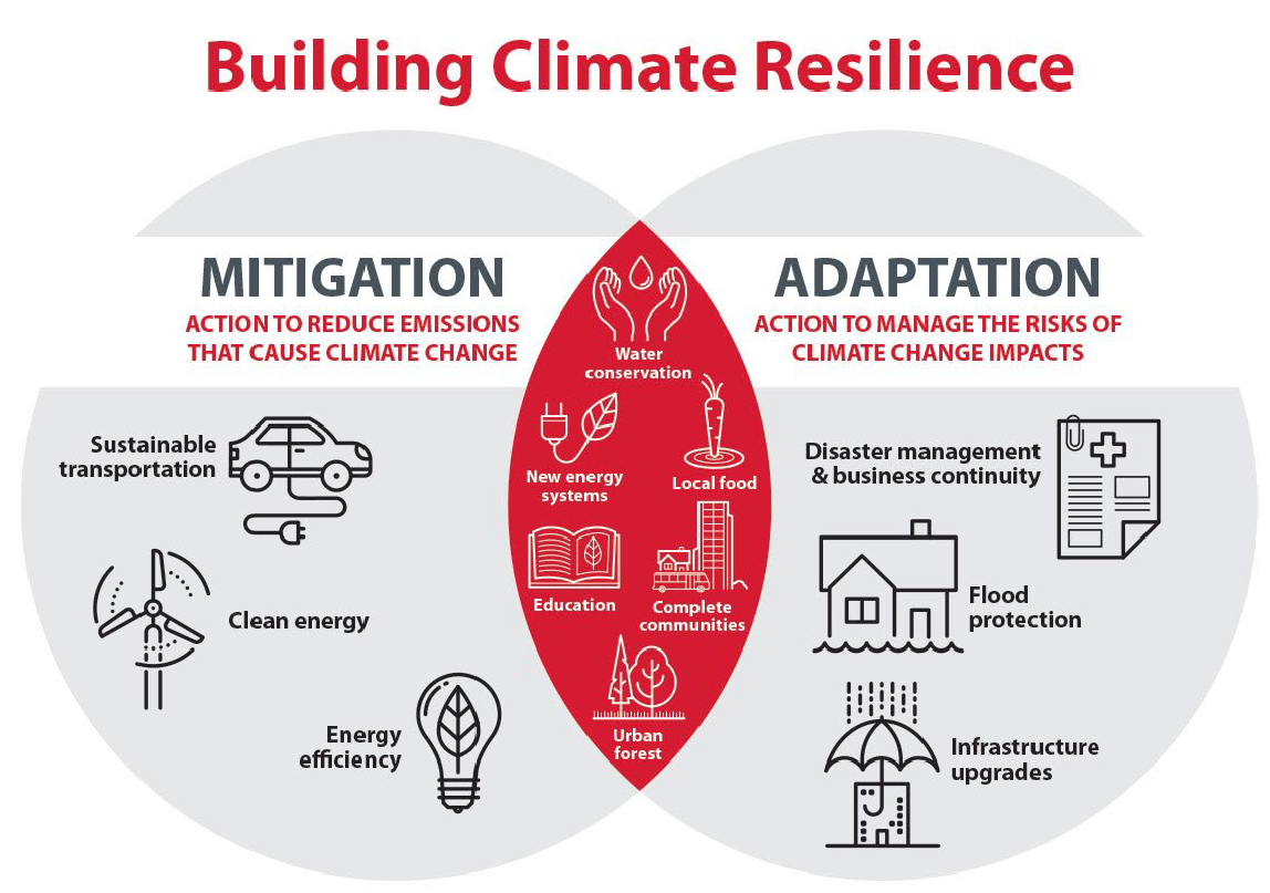 Climate change and adaptation. Митигация климата. Climate changing and adaptation. Climate change Mitigation and adaptation.