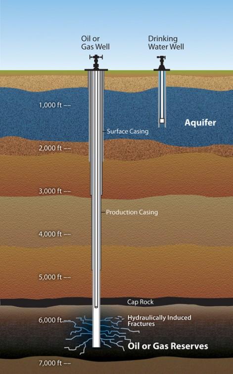 Fracking - Water Education Foundation hydraulic schematic 