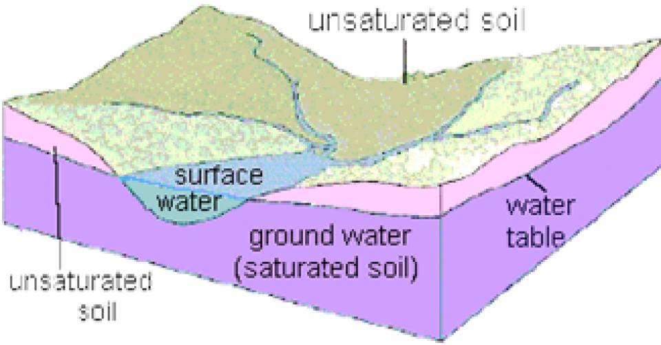 Groundwater Chart