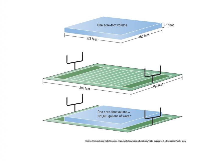 Diagram of acre-foot