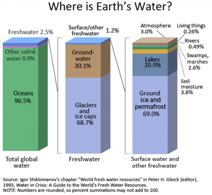 Where is Earth's water?