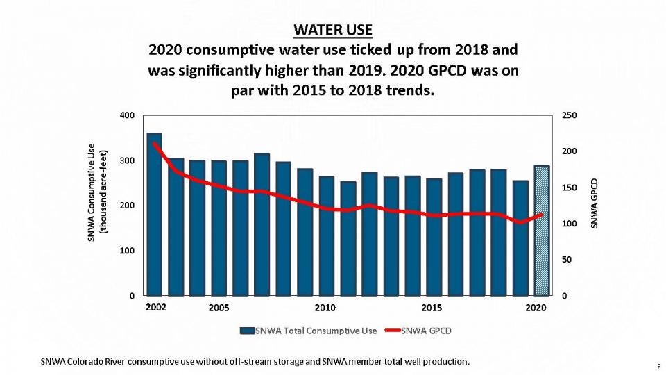 Water use graph