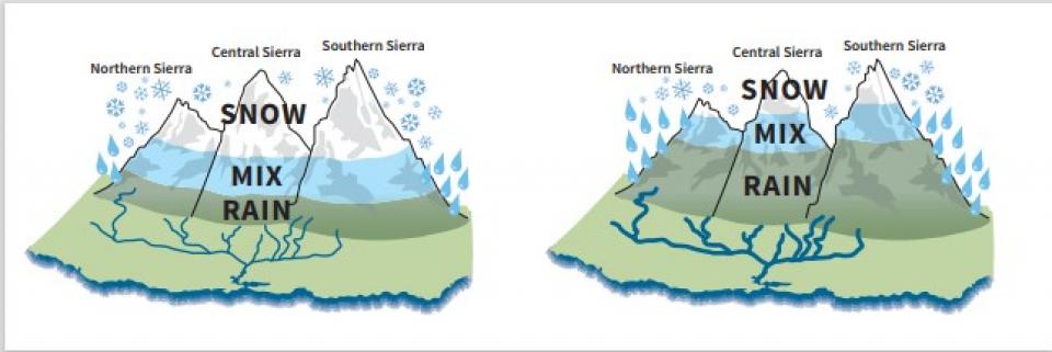 Climate change is expected to move the snow line in Sierra Nevada watersheds higher, which will likely change the timing and volume of winter and spring runoff. 