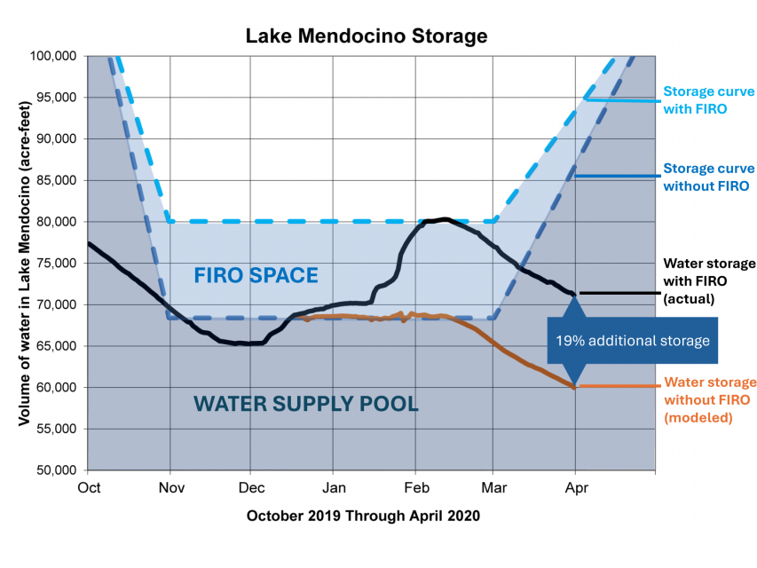 Graphic shows FIRO allowing extra water to be captured in Lake Mendocino during the 2020 water year