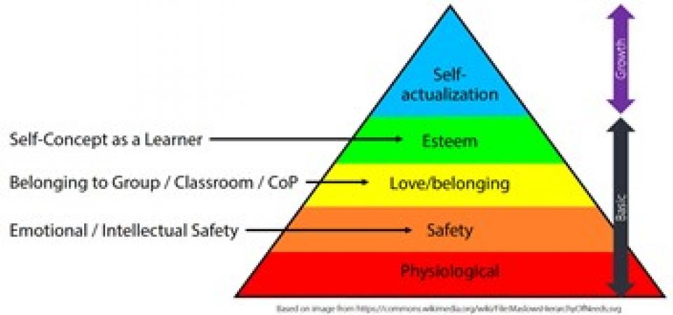 Abraham Maslow's Hierarchy of Needs