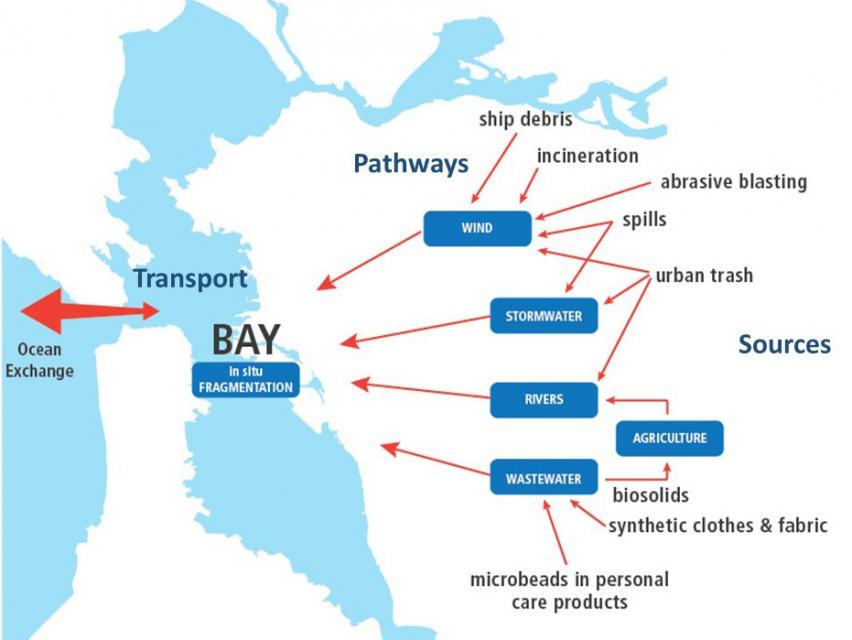 Plastic waste and microplastics can make their way into the San Francisco Bay and out to sea through a variety of pathways.  