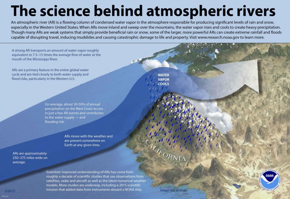 Infographic describing atmospheric rivers. 