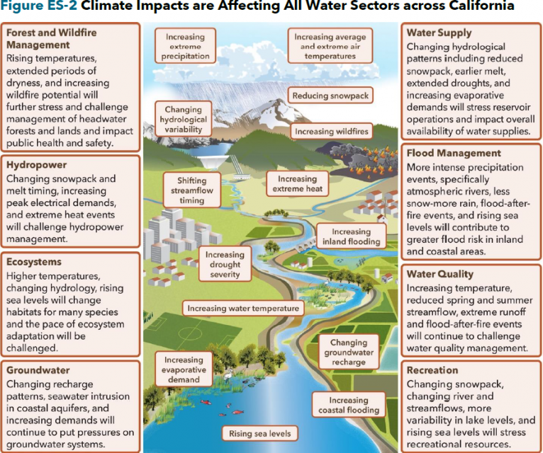 Charts showing effects of climate change on water resources