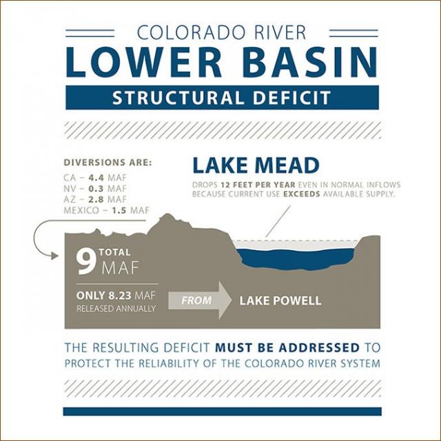 The structural deficit refers to the consumption by Lower Basin states of more water than enters Lake Mead each year, and includes losses from evaporation. The deficit is estimated at 1.2 million acre-feet a year.