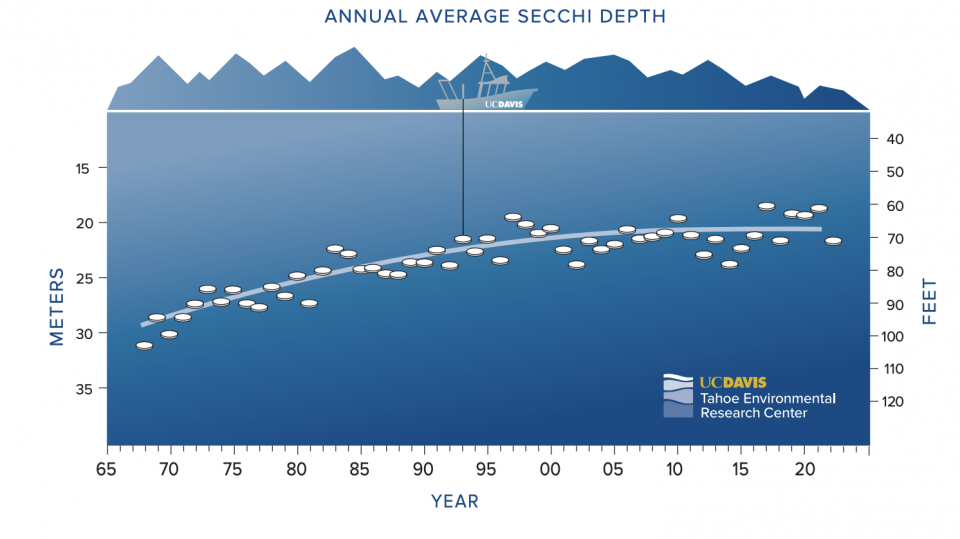 Tahoe clarity measurements