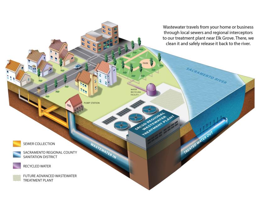This schematic from Sacramento Regional County Sanitation District is an example of how wastewater systems work.