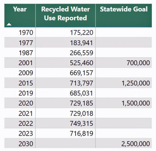 California water recycling data