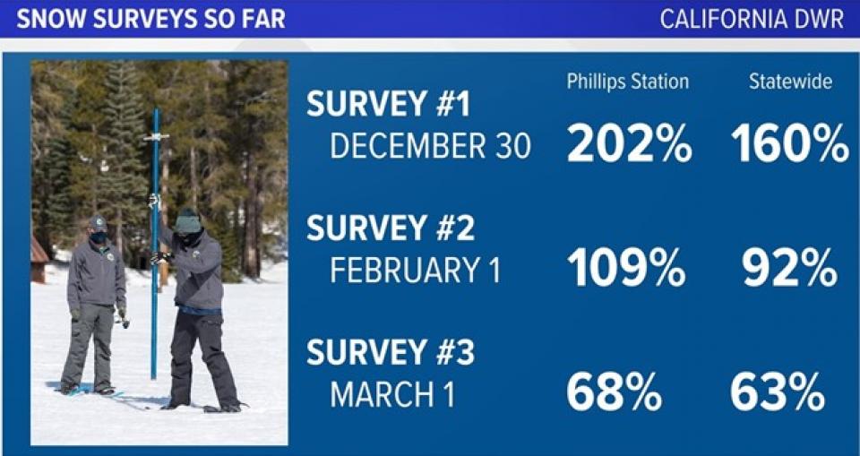 Image of California Sierra snow survey results for the 2022 Water Year.